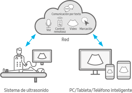 Sistema de ultrasonido - Red (Voz, Control remoto, Video, Marcación, Comunicación por texto) - PC/Tableta/Teléfono inteligente