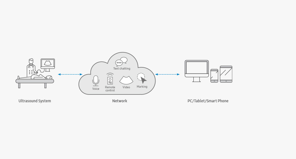 Ultrasound System, Network(Voice, Video, Marking), PC/Tablet/Smart Phone