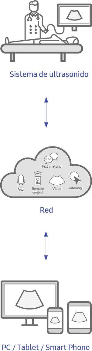 Ultrasound System, Network(Voice,Video,Marking), PC/Tablet/Smart Phone