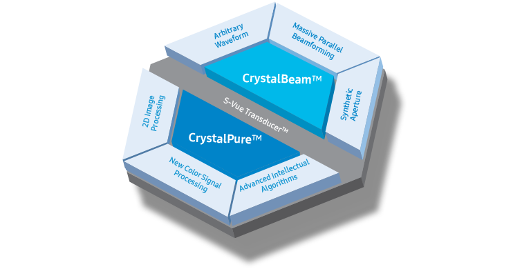 new ultrasound technology Crystal Architecture™ / S-Vue Transducer™ : CrystalBeam™ - Arbitrary Waveform, Massive Parallel Beamforming, Synthetic Aperture, / CrystalPure™  - Advanced Intelletual Algorithms, New color Signal Processing, 2D Image Processing