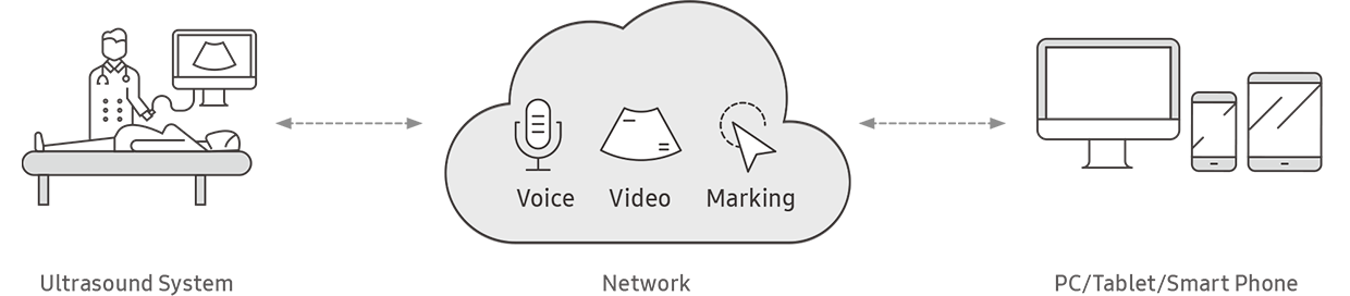 Ultrasound System, Network(Voice,Video,Marking), PC/Tablet/Smart Phone