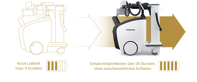 Die Akkus des digitales Röntgengerätes GM85 von Samsung sind innerhalb von zwei bis vier Stunden aufgeladen und können ganztägig eingesetzt werden.