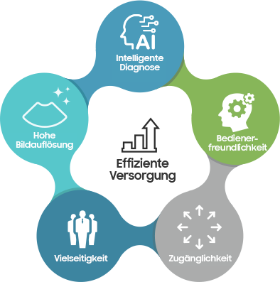 Effiziente Versorgung - Intelligente Diagnose, Hohe Bildauflösung, Vielseitigkeit, Zugänglichkeit, Bedienerfreundlichkeit