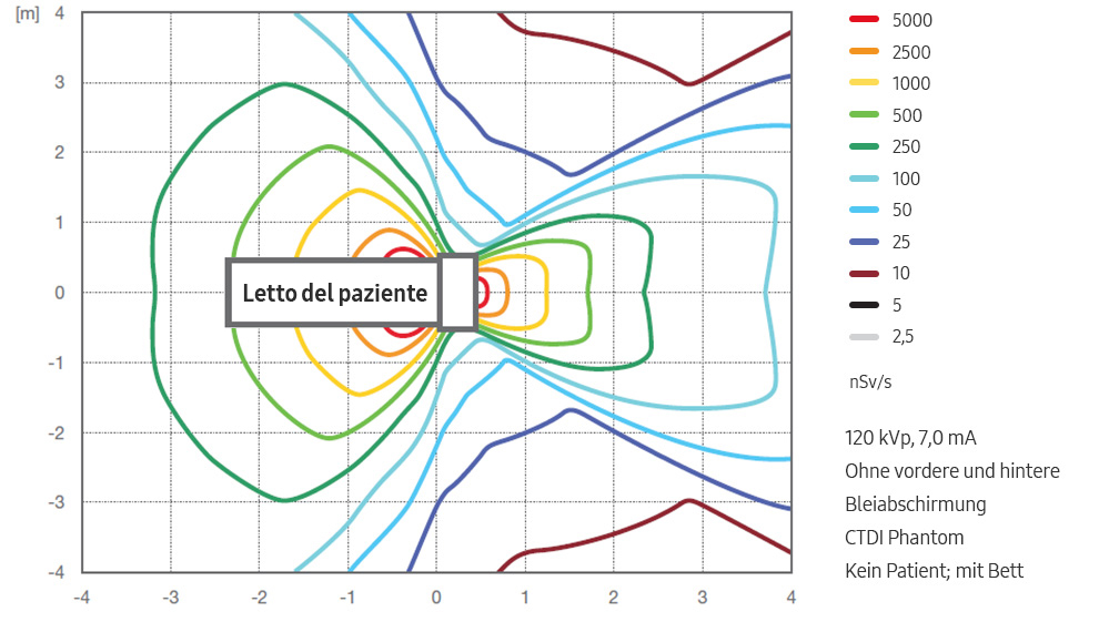 Grafico a dispersione relativo alla TC del cranio