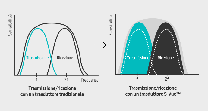 Grafico rappresentante il rapporto trasmissione/ricezione con trasduttore S-Vue