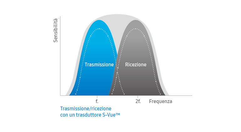 S-Vue™ Transducers