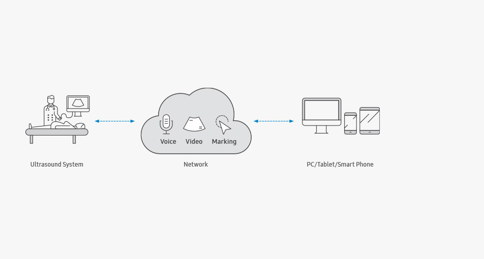 Ultrasound System, Network(Voice, Video, Marking), PC/Tablet/Smart Phone