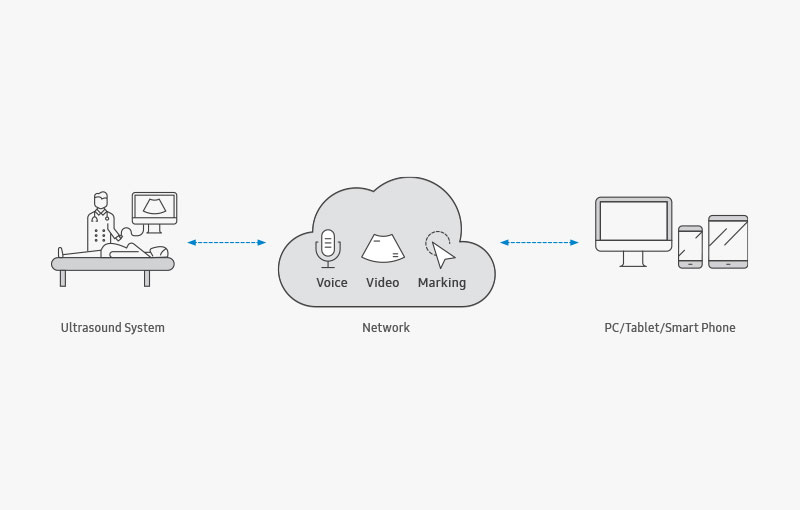 Ultrasound System, Network(Voice, Video, Marking), PC/Tablet/Smart Phone