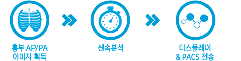 흉부 AP/PA 이미지 획득-신속분석-디스플레이 & PACS 전송
