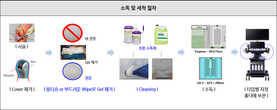 불량 현상 - External damage, Drop out at the damaged area [외관 손상 및 이미지 줄빠짐] / 원인 - FPCB disconnection, Protrusion, Damaged part [충격(낙하)에 의한 내부 부품 파손] / 권장 가이드 - [지정된 홀더에 보관], [보호 Cover 장착]