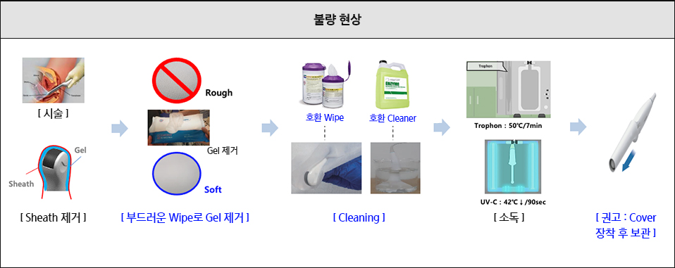 불량 현상 [시술], [Sheath 제거] → [부드러운 Wipe로 Gel 제거] → [Cleaning] → [소독] → [권고 : Cover 장착 후 보관]