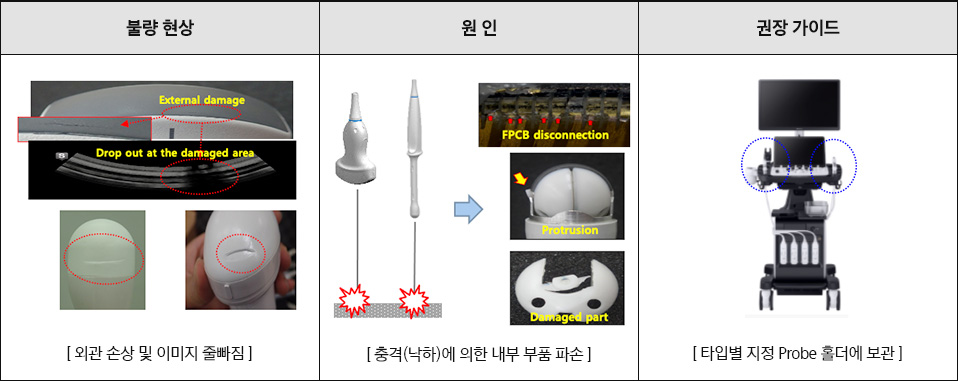 불량 현상 - Discoloration, Discoloration, Discoloration [Lens 및 Cable 변색] / 원인 - [요오드], Probe Cover [Cover 장시간 사용으로 소독제 노출] → 변색 - [비권장 소독제 사용] / 권장 가이드 - [Cover 사용 후 매번 교체] → [물 or 물티슈로 세척] → [티슈로 물기 제거 및 건조] - [Cover 매번 교체 및 세척]