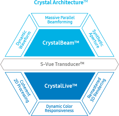 Crystal Architecture™ - S-Vue Transducer™ - CrystalBeam™: Dynamic Waveform, Massive Parallel Beamforming, Synthetic Aperture / CrystalLive™: Coherent 2D Processing, Dynamic Color Responsiveness, Remastered 3D Rendering