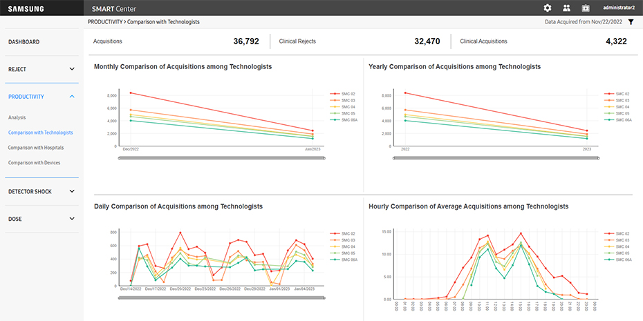 Productivity Analysis