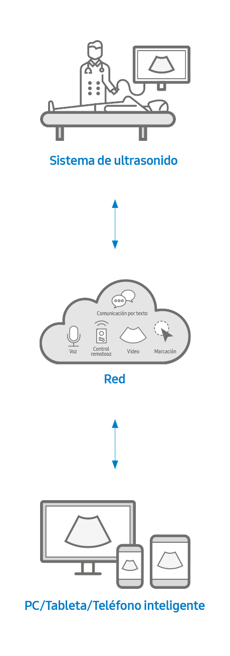 Sistema de ultrasonido - Red (Voz, Control remoto, Video, Marcación, Comunicación por texto) - PC/Tableta/Teléfono inteligente