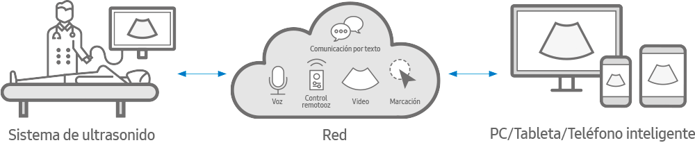 Sistema de ultrasonido - Red (Voz, Control remoto, Video, Marcación, Comunicación por texto) - PC/Tableta/Teléfono inteligente