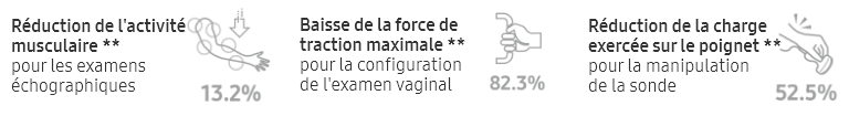 Verringerte Muskelaktivität bei Ultraschalluntersuchungen 13.2%. Geringere Zugkraft bei Vaginalschall 82.3%. Reduzierte Belastung des Handgelenkes bei Verwendung des Schallkopfes 52.5%
