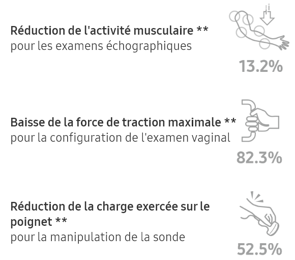 Verringerte Muskelaktivität bei Ultraschalluntersuchungen 13.2%. Geringere Zugkraft bei Vaginalschall 82.3%. Reduzierte Belastung des Handgelenkes bei Verwendung des Schallkopfes 52.5%