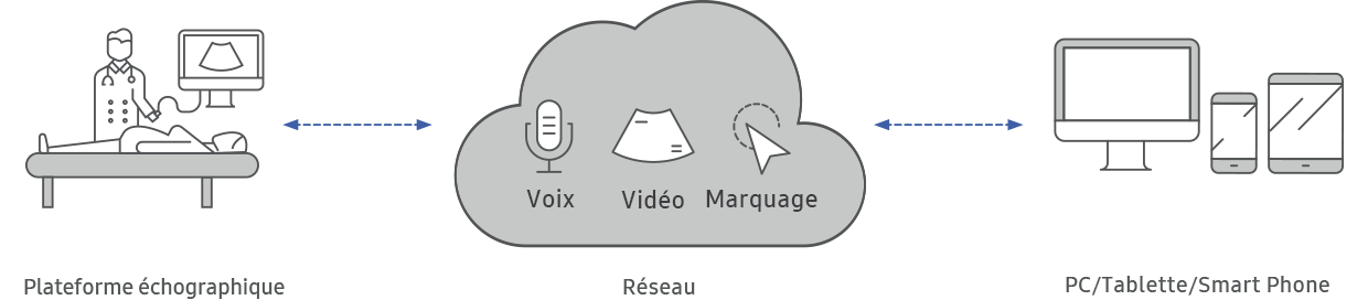 Ultrasound System, Network(Voice,Video,Marking), PC/Tablet/Smart Phone