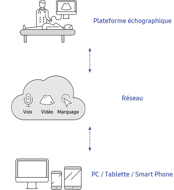 Ultrasound System, Network(Voice,Video,Marking), PC/Tablet/Smart Phone