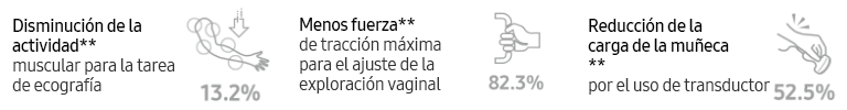 Disminución de la actividad** muscular para la tarea de ecografía 13.2%, Menos fuerza** de tracción máxima para el ajuste de la exploración vaginal 82.3%, Reducción de la carga de la muñeca** por el uso de transductor 52.5%