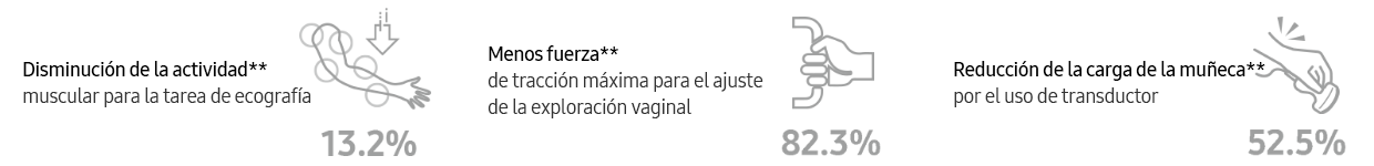 Disminución de la actividad** muscular para la tarea de ecografía 13.2%, Menos fuerza** de tracción máxima para el ajuste de la exploración vaginal 82.3%, Reducción de la carga de la muñeca** por el uso de transductor 52.5%