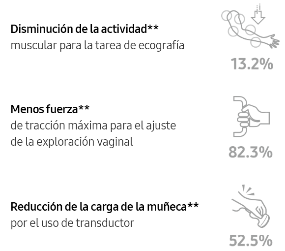 Disminución de la actividad** muscular para la tarea de ecografía 13.2%, Menos fuerza** de tracción máxima para el ajuste de la exploración vaginal 82.3%, Reducción de la carga de la muñeca** por el uso de transductor 52.5%