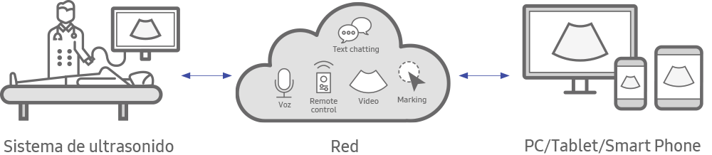 Sistema de ultrasonido, Red (Voz/Video/Marcado/Control remoto/Comunicación por texto), PC/Tablet/Smart Phone