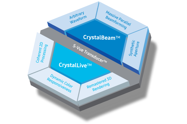 S-Vue Transducer™ - CrystalBeam™ (Forma de la onda arbitraria, Formación masiva de haces paralelos, Apertura sintética) / CrystalLive™ (Procesamiento 2D coherente, Respuesta dinámica de color, Rendimiento 3D remasterizado)