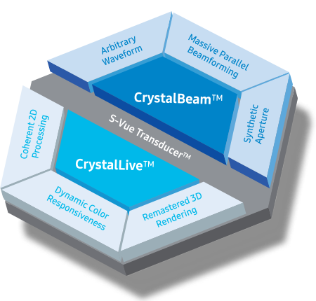 S-Vue Transducer™ - CrystalBeam™ (Forma de la onda arbitraria, Formación masiva de haces paralelos, Apertura sintética) / CrystalLive™ (Procesamiento 2D coherente, Respuesta dinámica de color, Rendimiento 3D remasterizado)