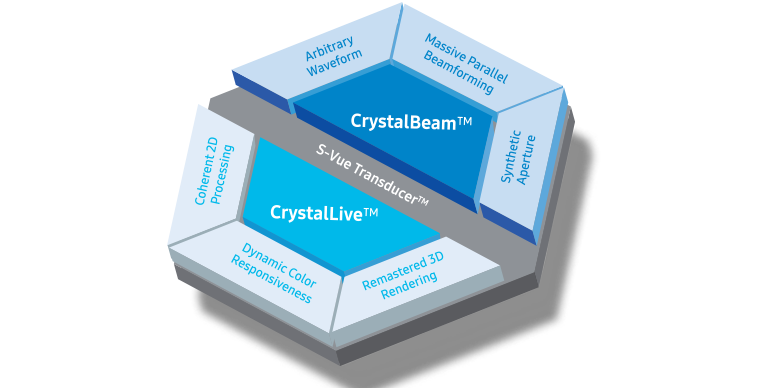 S-Vue Transducer™ - CrystalBeam™ (Forma de la onda arbitraria, Formación masiva de haces paralelos, Apertura sintética) / CrystalLive™ (Procesamiento 2D coherente, Respuesta dinámica de color, Rendimiento 3D remasterizado)