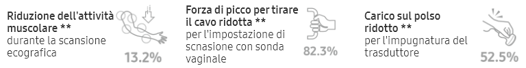 Riduzione dell'attività muscolare ** durante la scansione ecografica 13.2%. Forza di picco per tirare il cavo ridotta ** per l'impostazione di scnasione con sonda vaginale 82.3%. Carico sul polso ridotto ** per l'impugnatura del trasduttore 52.5%