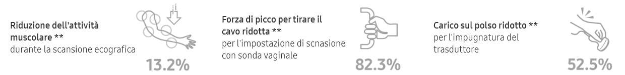 Riduzione dell'attività muscolare ** durante la scansione ecografica 13.2%. Forza di picco per tirare il cavo ridotta ** per l'impostazione di scnasione con sonda vaginale 82.3%. Carico sul polso ridotto ** per l'impugnatura del trasduttore 52.5%