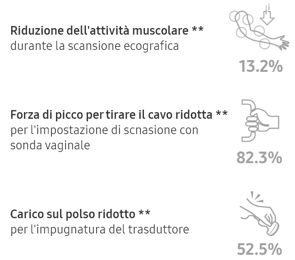 Riduzione dell'attività muscolare ** durante la scansione ecografica 13.2%. Forza di picco per tirare il cavo ridotta ** per l'impostazione di scnasione con sonda vaginale 82.3%. Carico sul polso ridotto ** per l'impugnatura del trasduttore 52.5%