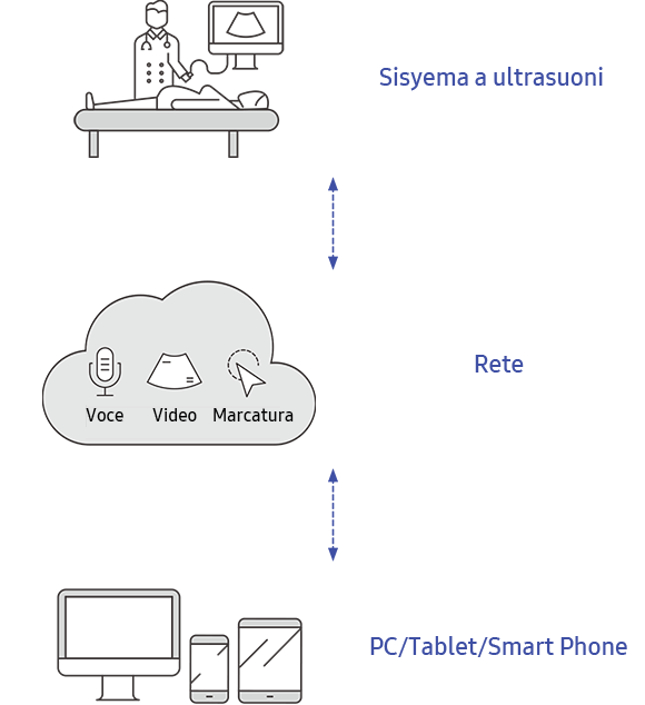 Ultrasound System, Network(Voice,Video,Marking), PC/Tablet/Smart Phone