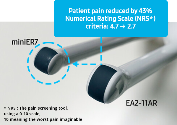 Patient pain reduced by 43%. Numerical Rating Scale (NRS) criteria: from 4.7 to 2.7