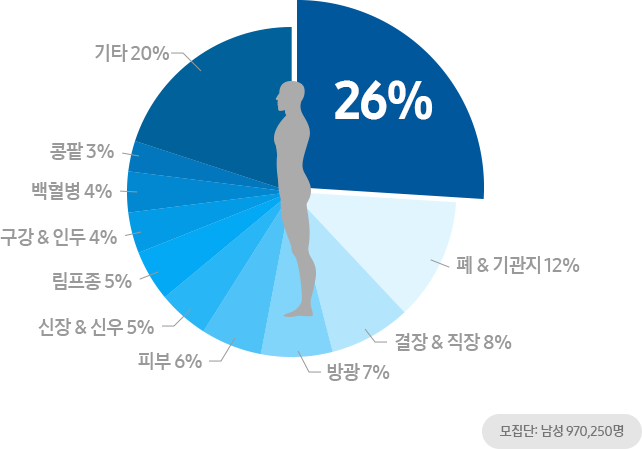 prostate cancer alone accounting for 26%