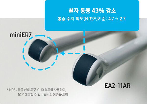 Patient pain reduced by 43%. Numerical Rating Scale (NRS) criteria: from 4.7 to 2.7