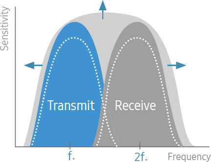 S-Vue transducer  Sample