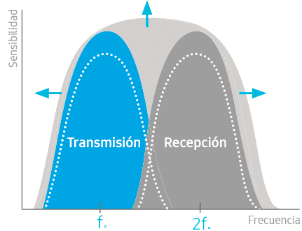 S-Vue transducer  Sample