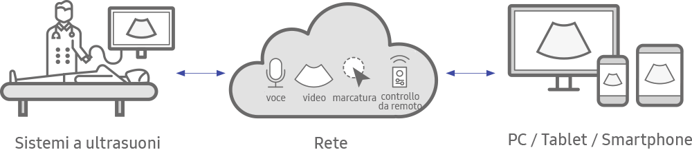 Ultrasound System, Network(Voice,Video,Marking), PC/Tablet/Smart Phone