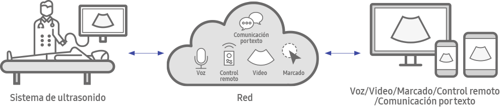 Ultrasound System, Network(Voice,Video,Marking), PC/Tablet/Smart Phone