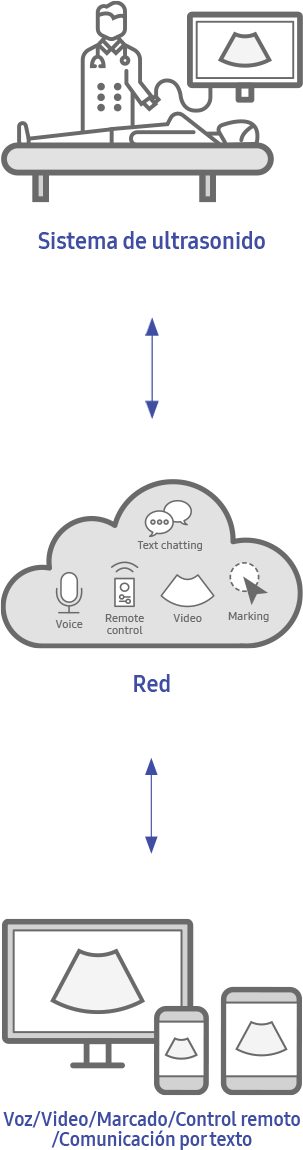 Ultrasound System, Network(Voice,Video,Marking), PC/Tablet/Smart Phone