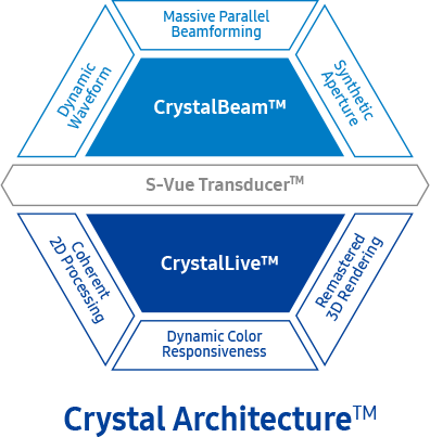 Crystal Architecture™, S-Vue Transducer™ - Dynamic Waveform,  Massive Parallel Beamforming, Synthetic Aperture, Remastered 3D Rendering, Dynamic Color Responsiveness, Coherent 2D Processing