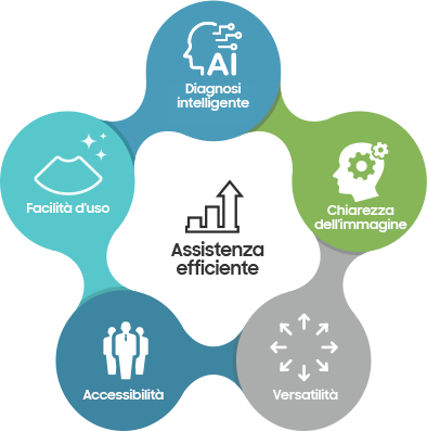 Assistenza efficiente - Diagnosi intelligente, Chiarezza dell'immagine, Versatilità, Accessibilità, Facilità d'uso